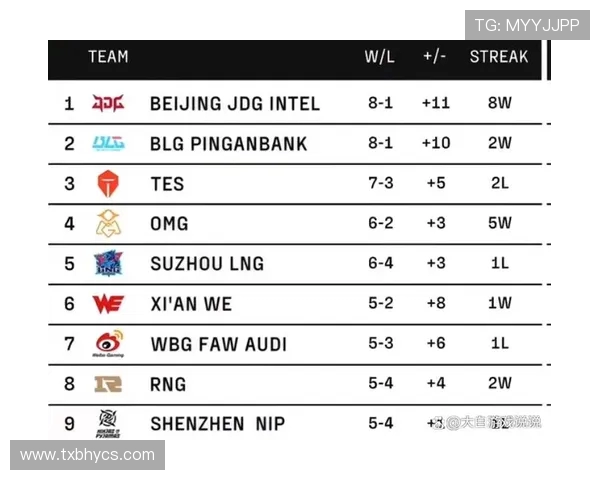 RNG战队在青年赛积分榜中以86分稳居第一名展现强大实力